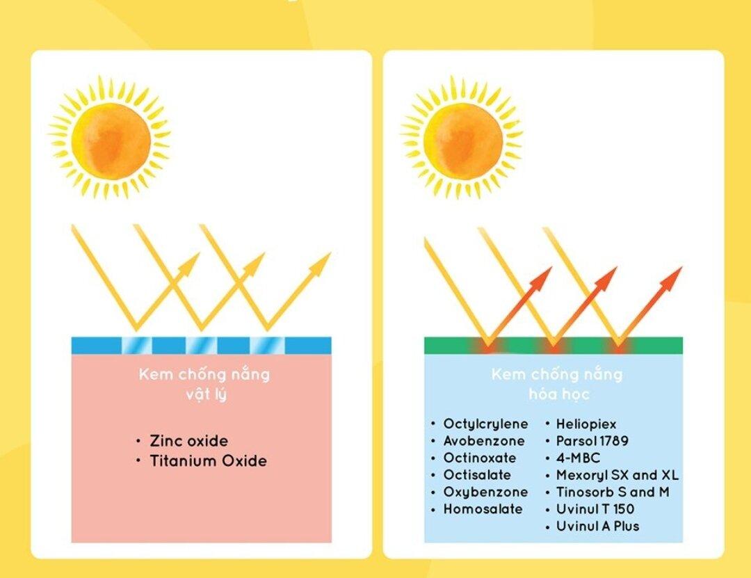 So Sánh với Kem Chống Nắng Vật Lý và Hóa Học Truyền Thống